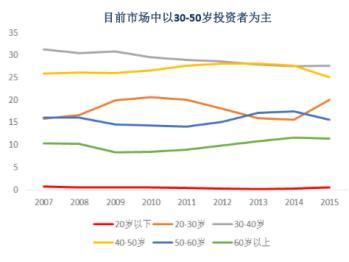 20岁追涨杀跌35岁畏手畏脚,最会炒股的散户是