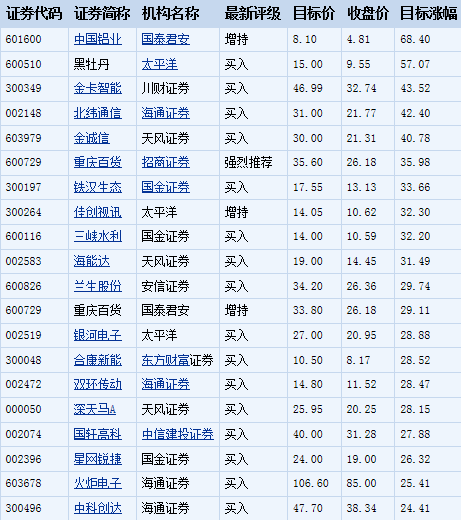 143股机构首次关注 中国铝业涨幅空间最大