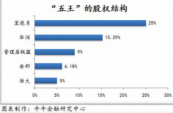 从三国杀到五王混战 宝万之争背后还有多少重