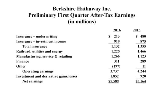 伯克希尔哈撒韦一季度盈利增至55.9亿美元