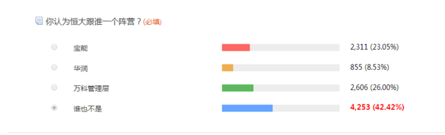 调查:7成投资者认为恒大意在举牌万科