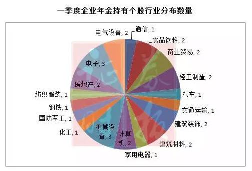 职业年金入市比例暂定30% 大资金最爱这些股