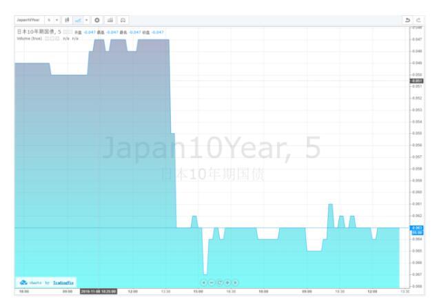 十年期美债收益率创英国公投以来最大跌幅_证