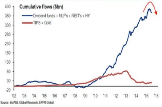 美国股票市场的十大终极危险信号