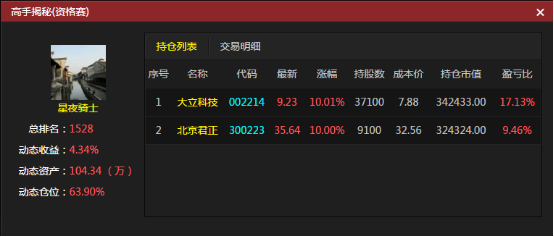 前5高手人均一涨停 轻仓持股中小创