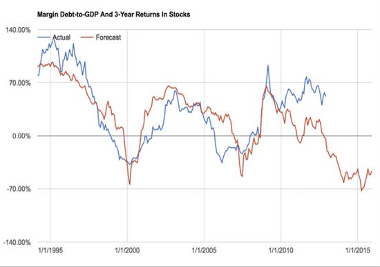 美国股票市场的十大终极危险信号