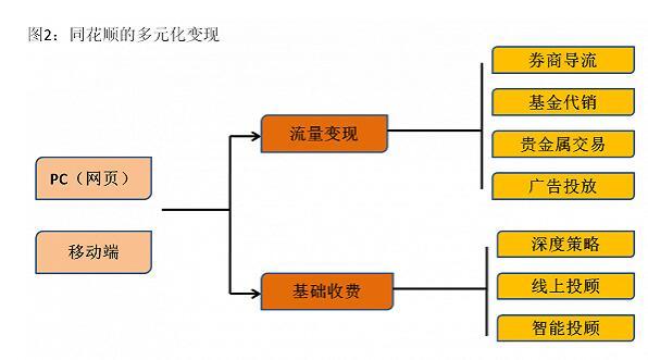 解构同花顺 业绩领先同行靠会计准则?