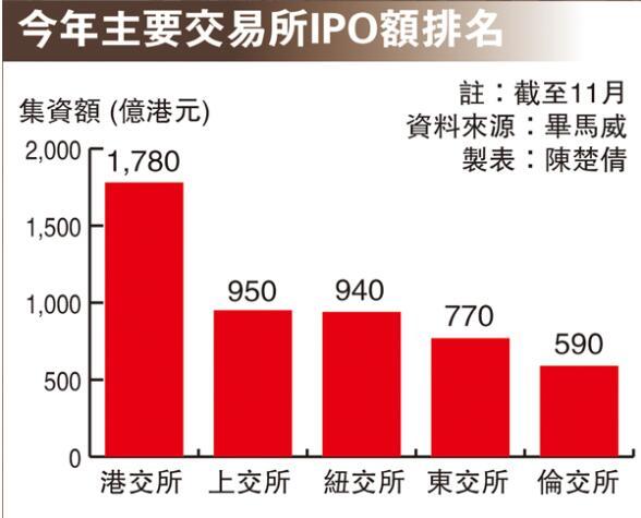 多只巨无霸登场 明年香港IPO集资额料维持2千