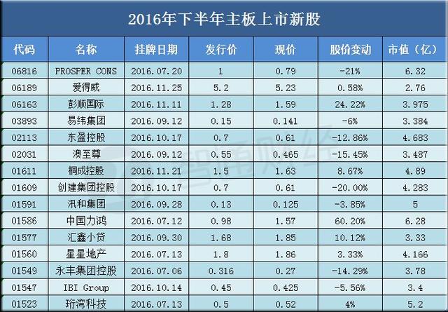 2016下半年港股上市次新股哪些市值低于6.5亿