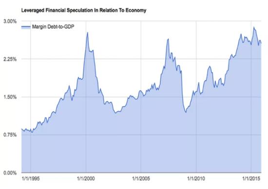 美国股票市场的十大终极危险信号