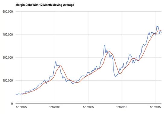 美国股票市场的十大终极危险信号