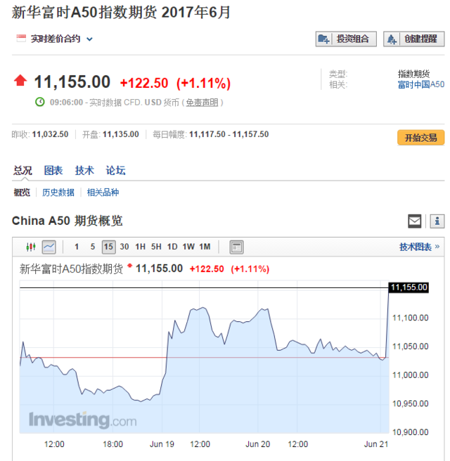 A股冲关MSCI成功 富时中国A50指数期货涨逾