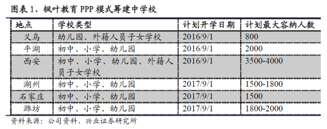 兴业证券：维持枫叶教育买入评级 看4.73港元
