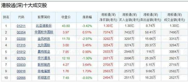 深港通首日三大数据引关注 北上资金都抢了哪
