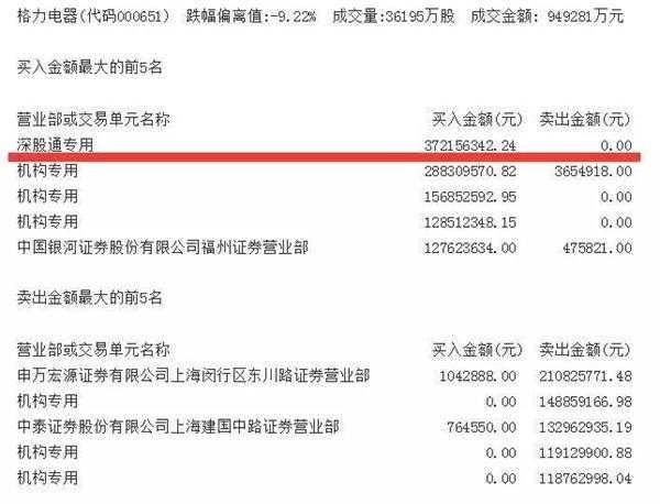 深港通首日三大数据引关注 北上资金都抢了哪