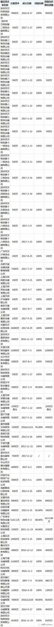 为了布局物流地产 万科今年都做了什么？