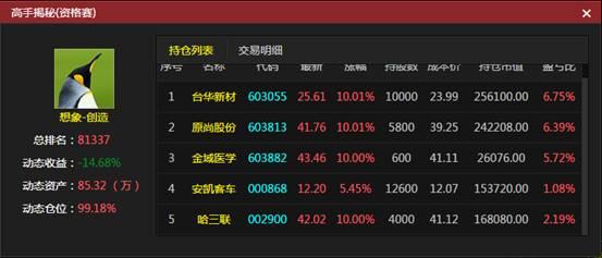 【资格赛】大赛高手沉浸在次新股里抢筹 全仓