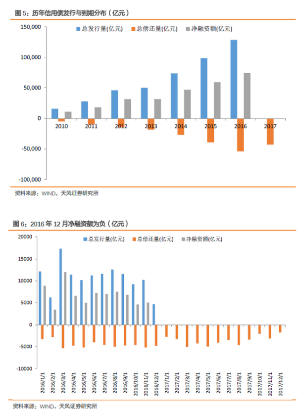 净融资额罕见跌至负值 债市大面积取消发行或