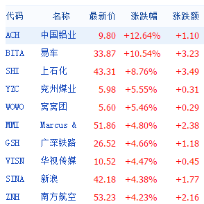 中概股阿里巴巴涨1.43% 京东跌4.3%