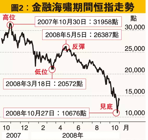 香港机构:今年10月港股无股灾