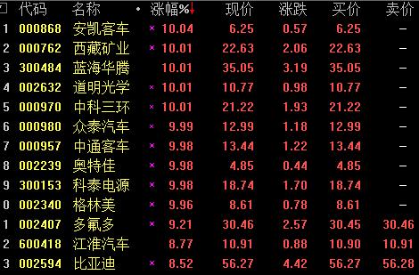 新能源汽车板块延续昨日强势,今日再掀涨停潮,截至发稿,安凯客车