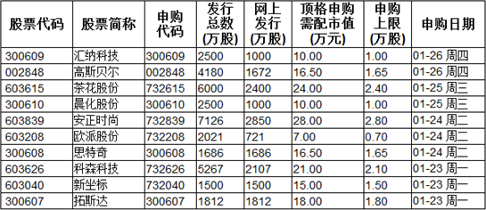 大预测:节前最后10只新股申购 沪深休市7天