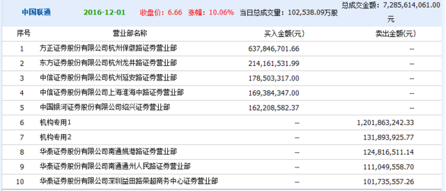 混改龙头中国联通涨停 杭州三营业部十亿资金