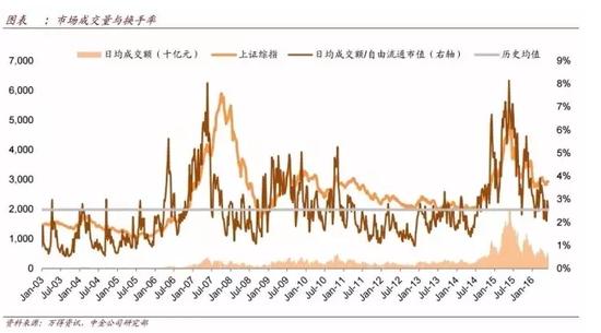 中金王汉锋:楼市价格下跌 才可判断股市是否见