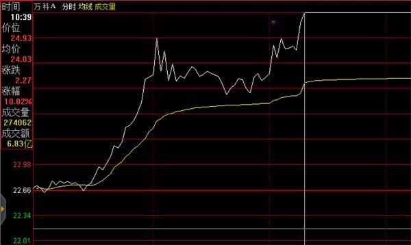 离婚买房还不如狂买地产股?8月份竟有这么多