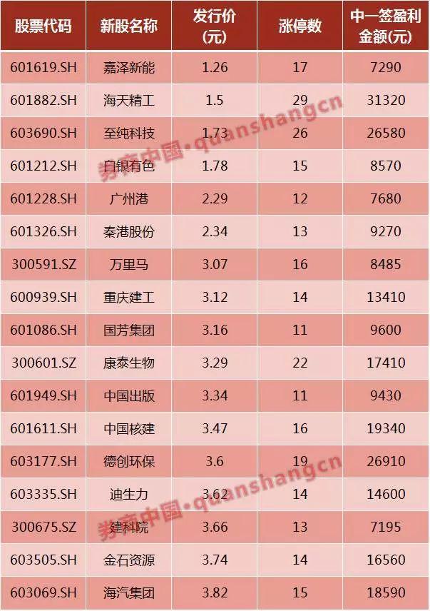 但这只新股上市地点是上交所,是2016年以来沪市第一高价新股.