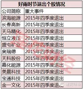 专注押宝重组股的时节好雨最近买了些啥?