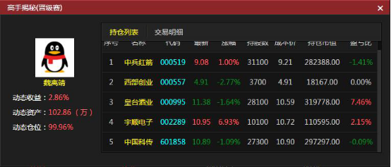 高手调整入均线支撑低位股 日赚3.02%登榜首