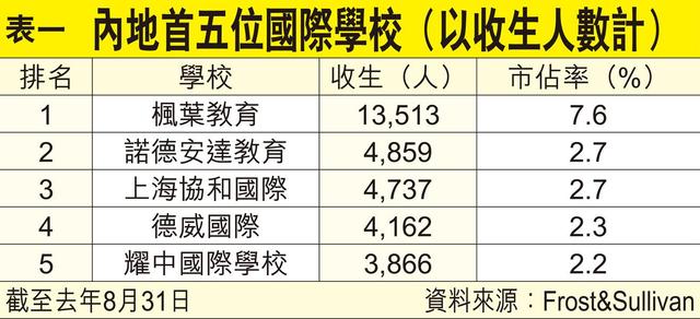 枫叶教育定位中产 布局全国