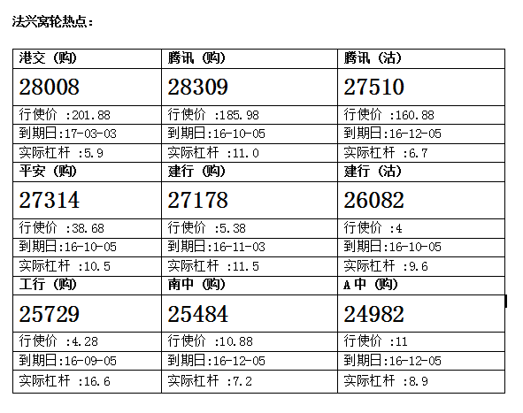 法兴：港交所下跌超过2% 侯低港交购28008