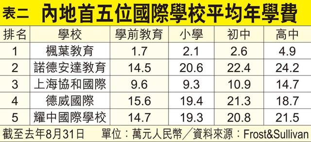枫叶教育定位中产 布局全国