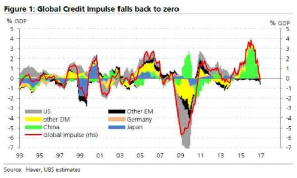 瑞银拉响唱空警报:全球 信贷脉冲 断崖式下跌
