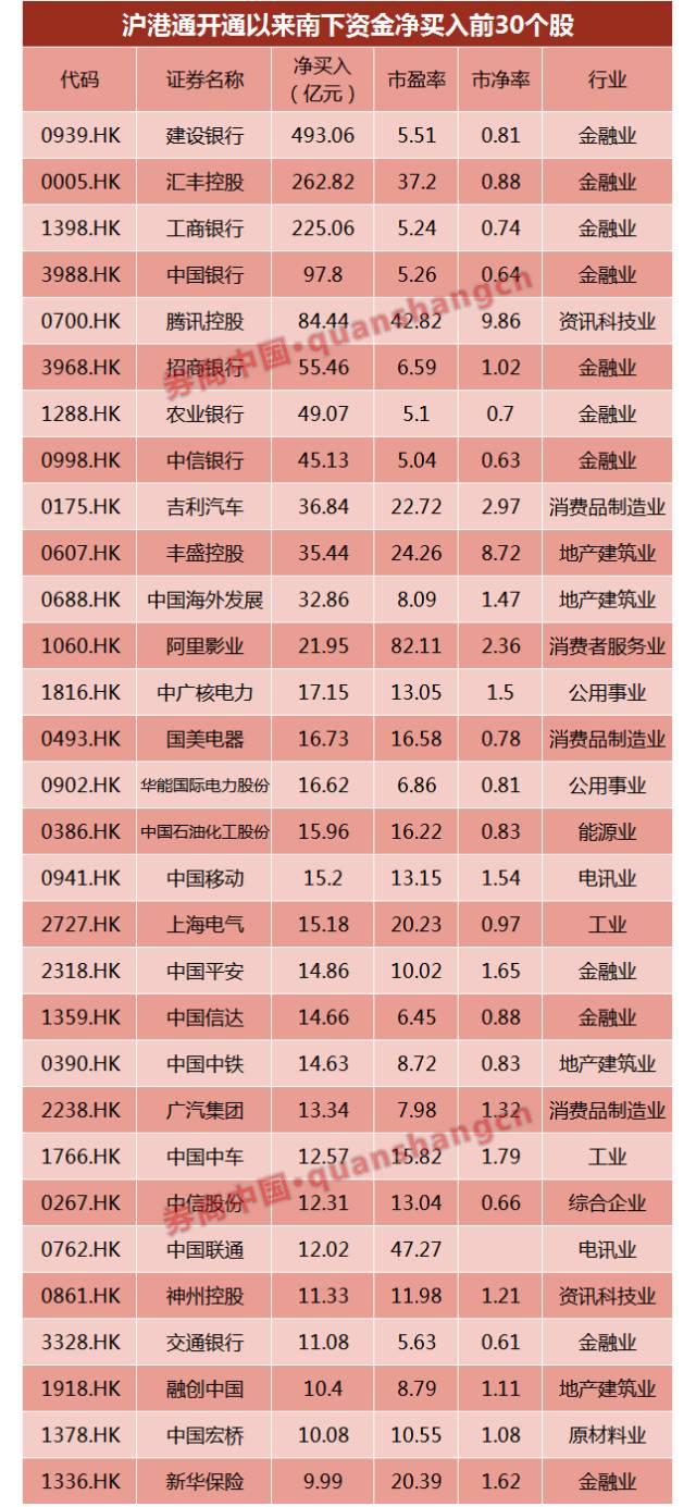投资港股近期猛烈 港股通南下资金已是北上3倍