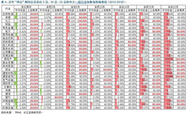 长江金工:历史数据看 两会 前后及期间股市表现