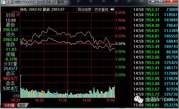 A股矛头开始选择方向 多空战争即将爆发