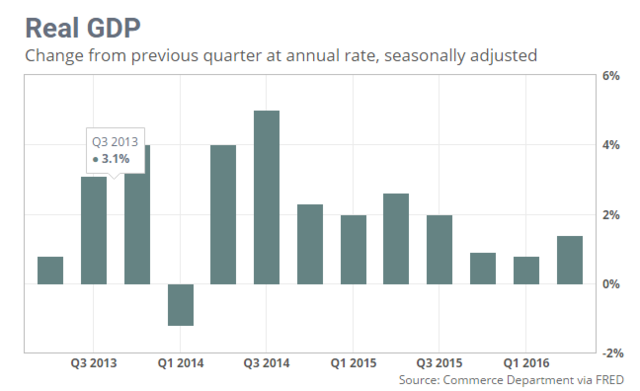 美国经济乐观信号:二季度GDP上升至1.4%