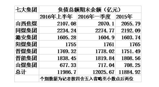 山西七大煤炭集团上半年全部亏损 负债总额1.