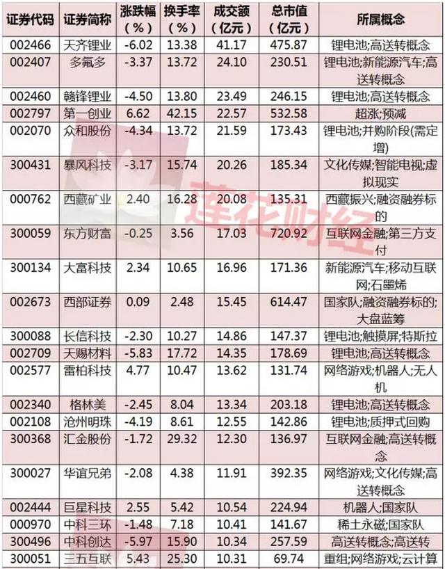 沪市成交额重回疯牛起点 小盘股都超过中石油