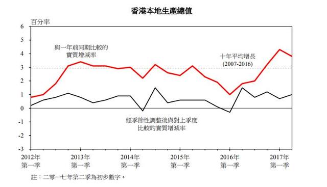 香港二季度GDP