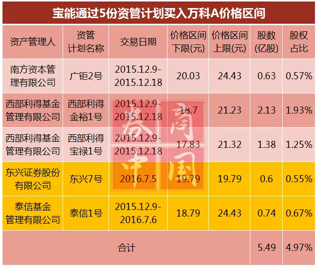 万科发布的不只是权益变动书 也是宝能释放的
