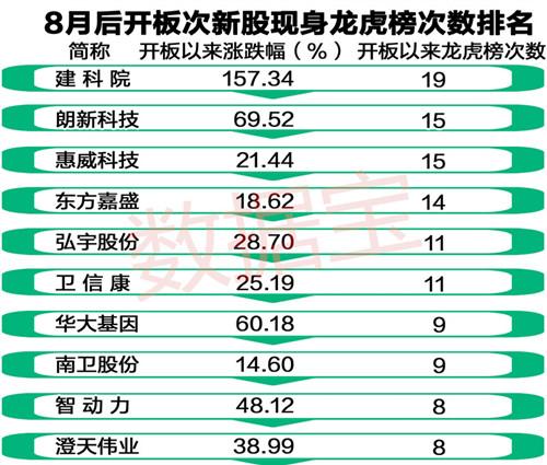 妖王归来又涨停 次新股飙升曝光超级游资操盘