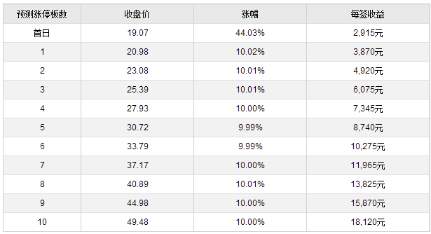 8日新股提示:2股上市 1股缴款