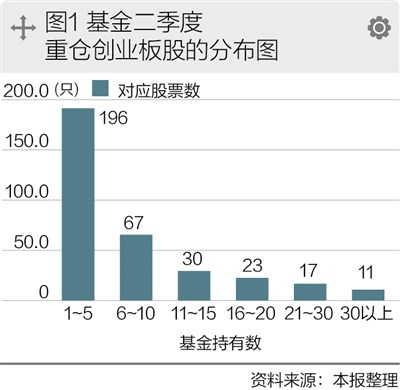 基金“坐庄”创业板： 昨日还在抬轿 今日就踩踏
