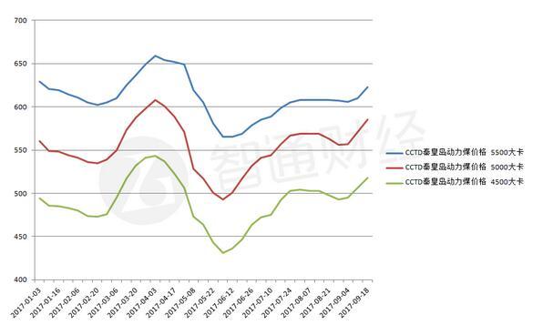 “煤超疯”淡季威力不减 中国神华兖州煤业笑开颜