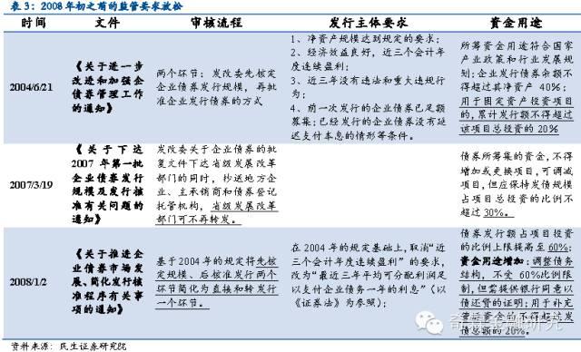 民生证券:企业债政策的十年沉浮