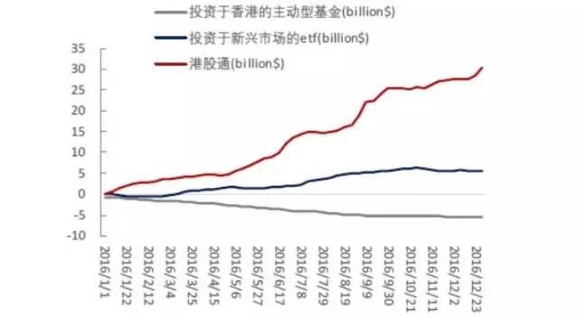 投资港股近期猛烈 港股通南下资金已是北上3倍